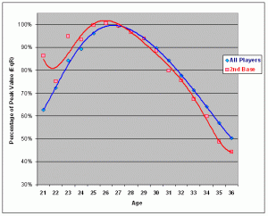 Credit: Nate Silver, Baseball Prospectus
